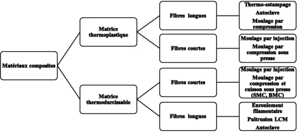 Figure 1.8 – Classification de procédés de fabrication selon les éléments de base