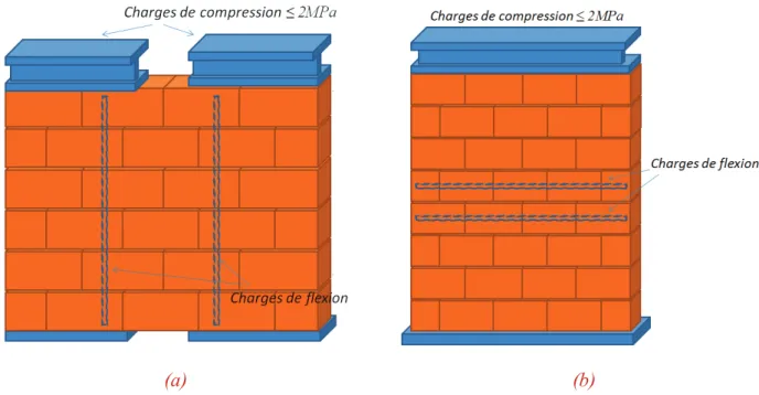 Figure I.15 : Flexion hors plan de mur en maçonnerie : (a) : charges verticales, (b) : charges horizontales