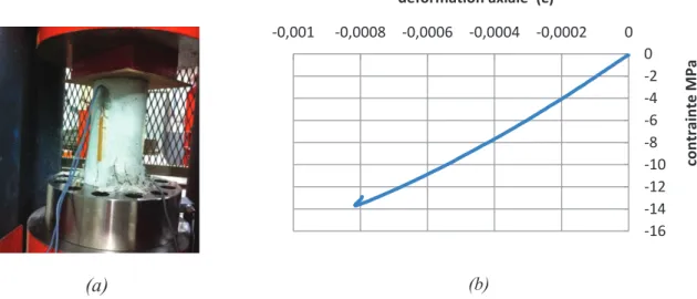 Figure III.5: Compression uni-axiale de cylindre de mortier : (a) mode de rupture, (b) courbe de  contrainte-déformation 