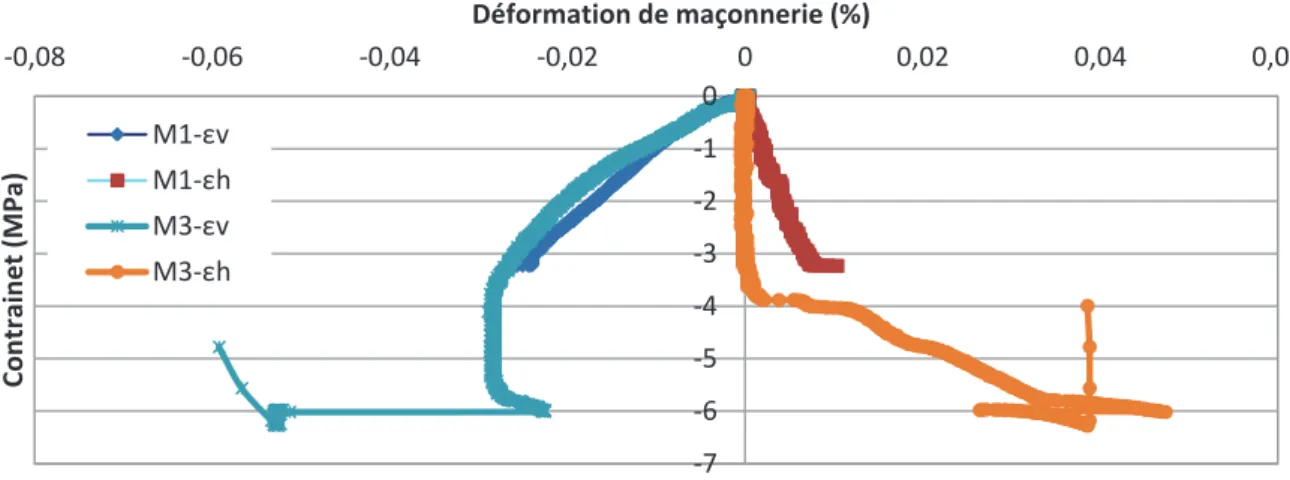 Figure III.10: Compression uni-axiale de murets: Courbes contrainte-déformation de la maçonnerie