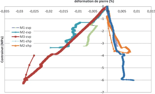 Figure III.12: Compression des murets de maçonnerie : Mesures locales de déformation verticale et  horizontale des pierres