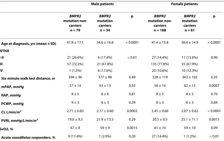 Table 1: Baseline hemodynamic characteristics of male and female patients carrying a BMPR2 mutation.