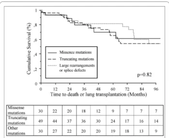 Figure 4 Influence of BMPR2 mutation types on clinical outcomes  of PAH patients. Time to death or lung transplantation in BMPR2  mis-sense mutation carriers, BMPR2 truncating mutation carriers and  pa-tients carriers of a large rearrangement or a splice d