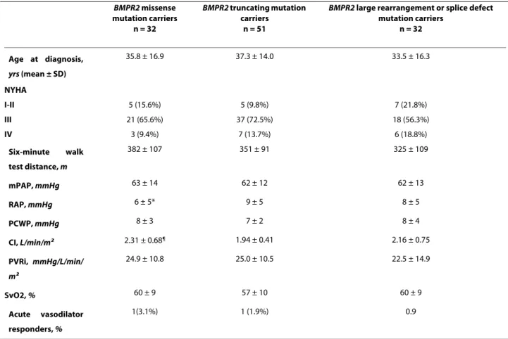 Table 2: Baseline hemodynamic characteristics of BMPR2 mutation carriers according to mutation types.