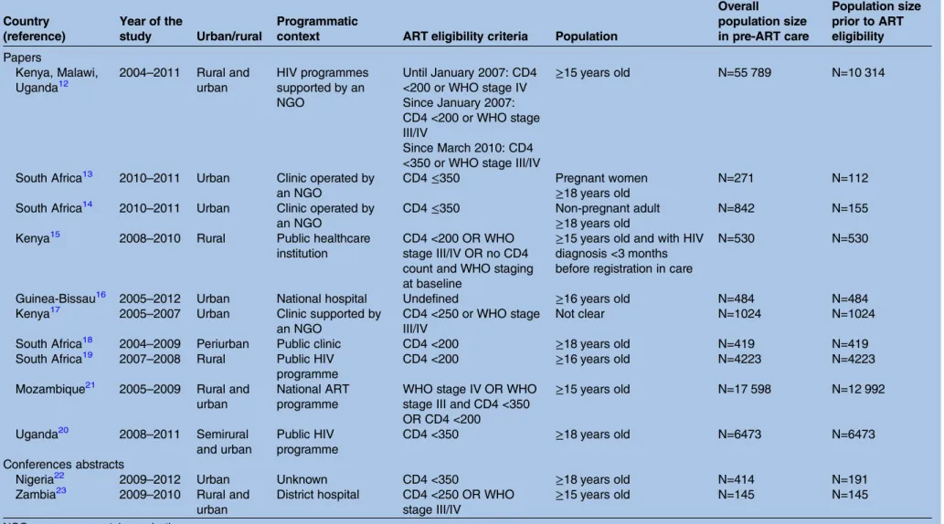 Table 1 Characteristics of the 12 sub-Saharan Africa studies included in the review of retention in HIV care prior to antiretroviral therapy (ART) eligibility Country (reference) Year of thestudy Urban/rural Programmatic