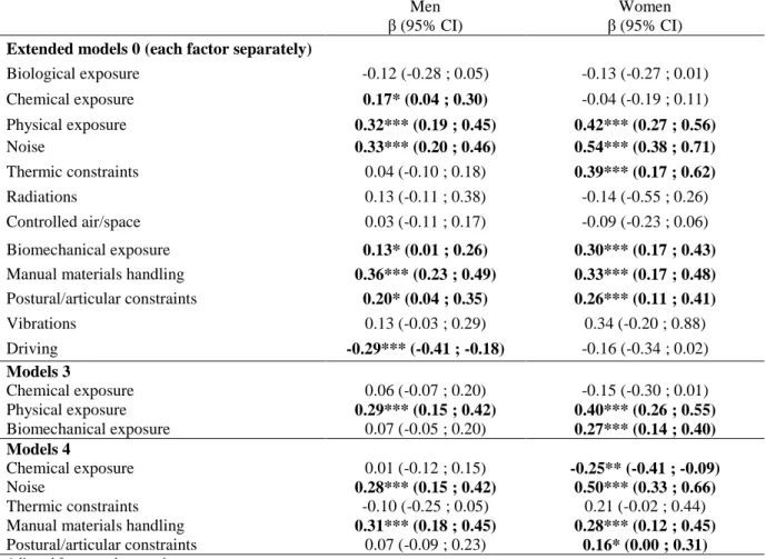 Table 3. Associations between other occupational exposures and depression symptoms: results from  weighted linear regression analysis 