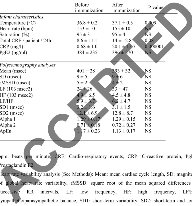 Table 2: Effect of immunization within the Placebo group (n=28) 