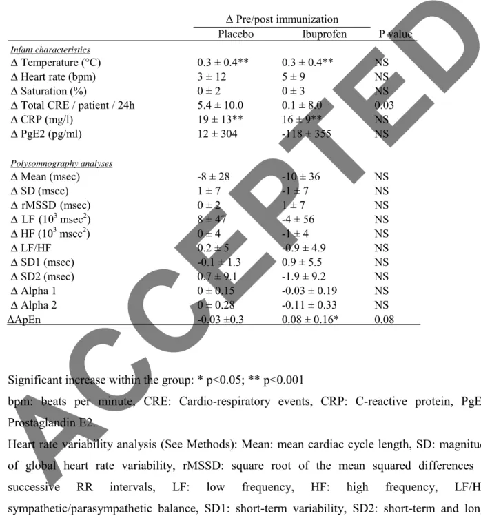 Table 4: Comparison of changes observed after immunization in infants who received Placebo  or Ibuprofen 