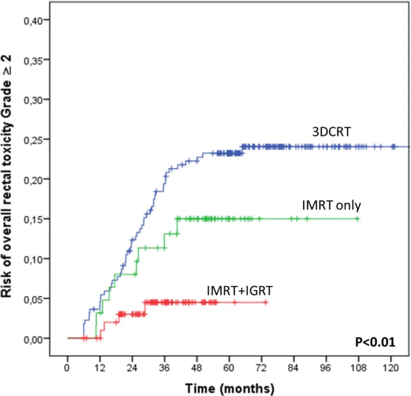 Fig 4. Impact of the radiation technique on the overall rectal toxicity (Grade 2) risk when delivering high doses to the prostate