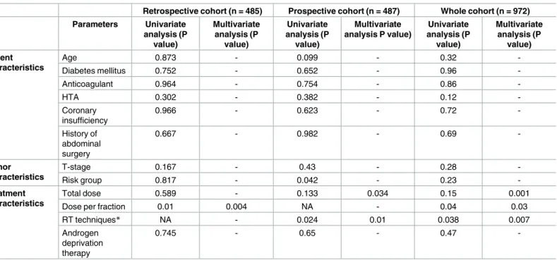 Table 6. Parameters impacting on the 3-year risk of late rectal toxicity (Grade 2).