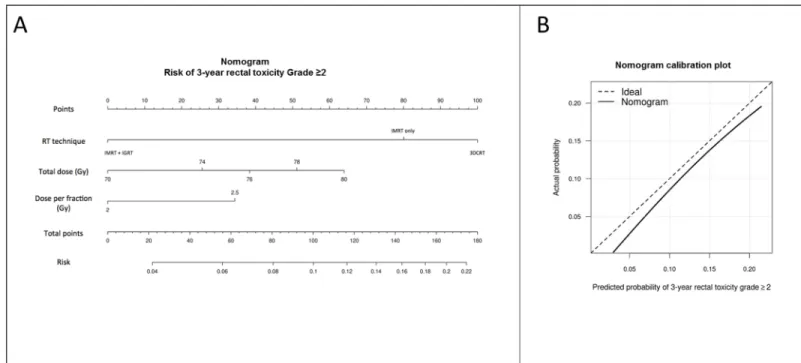 Fig 5. Nomogram and calibration plot (validation cohort) for the 3-year Grade 2 overall late rectal toxicity risk