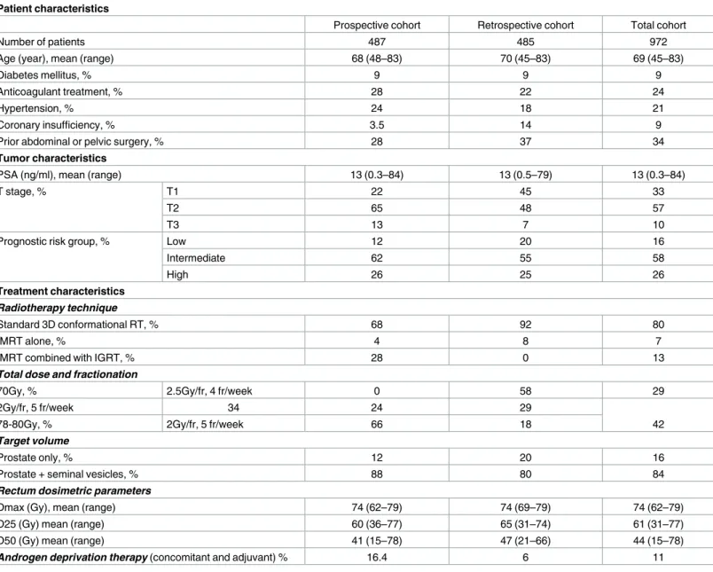 Table 1. Patient, tumor, and treatment characteristics.