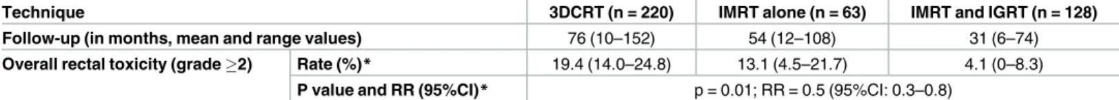 Table 3. Follow-up and 3-year rectal toxicity (Grade 2) rate according to the fraction dose when delivering 70 Gy to the prostate with 3DCRT.