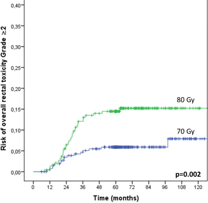 Fig 2. Impact of dose escalation on the Grade 2 overall rectal toxicity risk. The patients (n = 491) received either a total dose of 70Gy (n = 277) or 78-80Gy (n = 220), using the same 3D conformal RT technique.