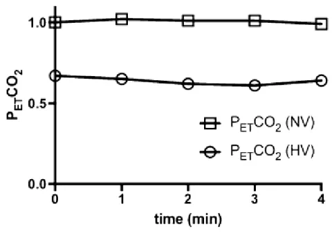 Fig. 1 P ET CO 2  time evolution at rest and during the hyperventilation challenge. 