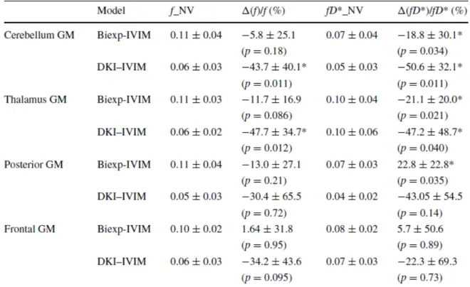 Table 1. Summary of the statistics of the perfusion parameters  f and fD* (x10 -2  mm 2 /s)  obtained with the bi-exponential IVIM and DKI-IVIM models