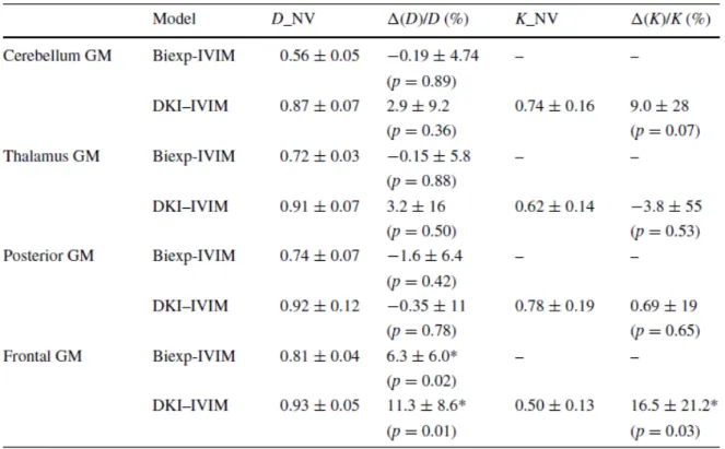 Table 2. Summary of the statistics of the diffusion  parameters D (x10 -3  mm 2 /s) and K  obtained with the bi-exponential IVIM and DKI-IVIM models