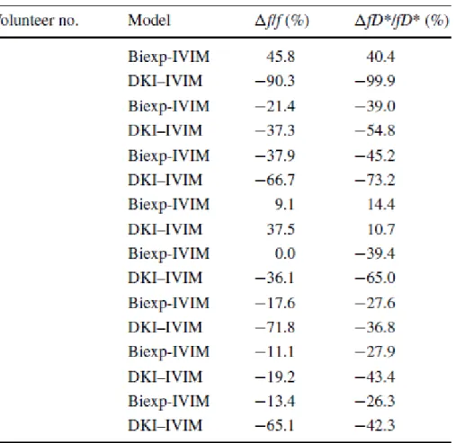 Table 3. Individual normalized percent changes of the IVIM perfusion parameters f and fD* 
