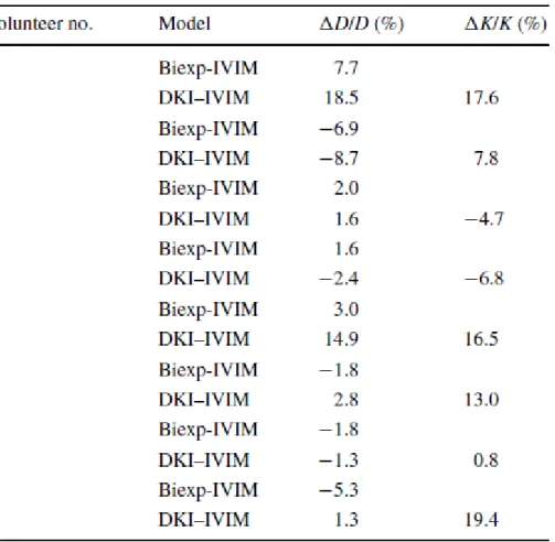 Table 4. Individual normalized percent changes of the IVIM diffusion parameter D (for the  bi-exponential IVIM model) and D and K (for the DKI-IVIM model) in the cerebellum gray  matter ROI, from the 8 healthy volunteers during the hyperventilation challen
