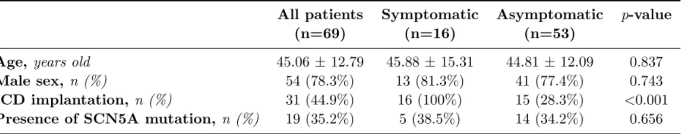 Table 1. Patients’ baseline characteristics.