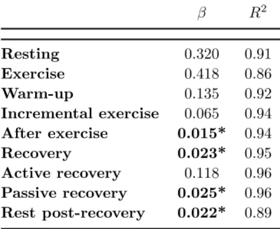 Table 2. P-values and R 2 obtained when comparing symptomatic and asymptomatic patients along the test.