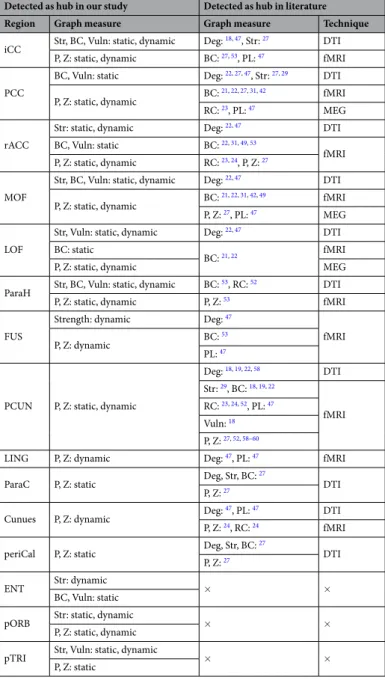 Table 1.  A comparison between the identified brain hubs in our study with structural and functional previous  studies