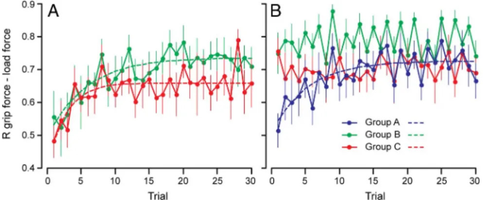 Figure 3A presents the evolution of the correlation coefficient ( R) between grip force (GF) and load force (LF) over successive object transport trials performed in the channel (block 2) by participants from Groups B and C