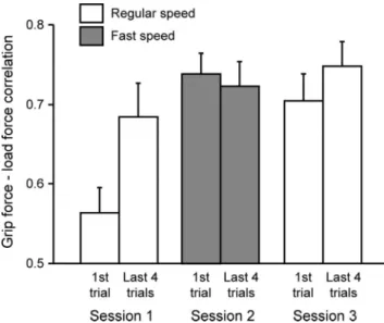 Figure 4. Mean peak-to-peak lateral deviation of the wrist, as a function of trial and group, when moving without the channel