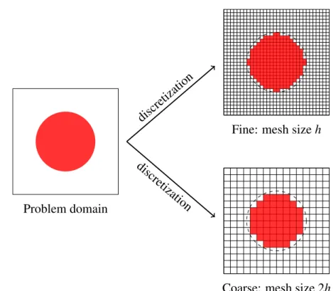 Figure 1.4: The hierarchy meshes generated in MultiGrid for a plate with a circular inclusion.