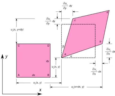 Figure 2.2: Two-dimensional geometric deformation of an infinitesimal material element.