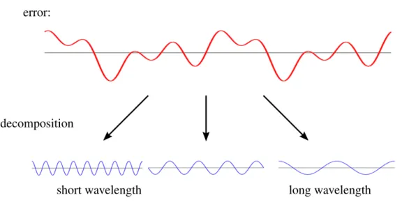 Figure 2.6: A 1D example of error decomposition: di ff erent wavelength compo- compo-nents.