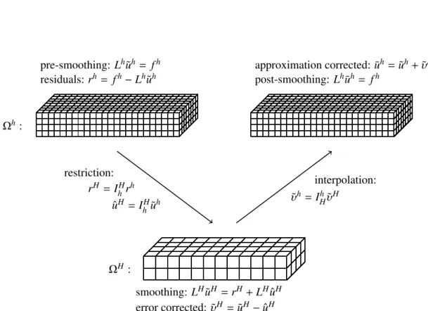 Figure 2.11: Two level MG scheme: a V cycle with the Full Approximation Scheme (FAS).