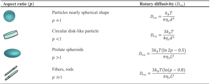 Table 1.2. Particle size geometry and their rotary diffusivities in the case of Brownian particles [2]