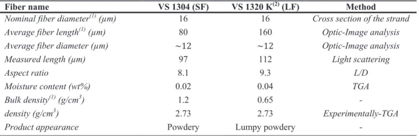 Table 2.3. Technical characteristics given for the two commercial grades of fibers VS 1304 (SF) and VS 1320 K  (LF)