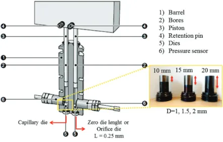 Fig. 2.8. Capillary rheometer components and picture of three capillary dies used in this work of dimensions: 