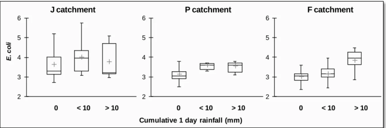 Figure  4.  Boxplot  of  the  E.  coli  concentration  (log 10   MPN/100  ml)  according  to  the  rainfall intensity (1-day rainfall, in mm) in the three catchments