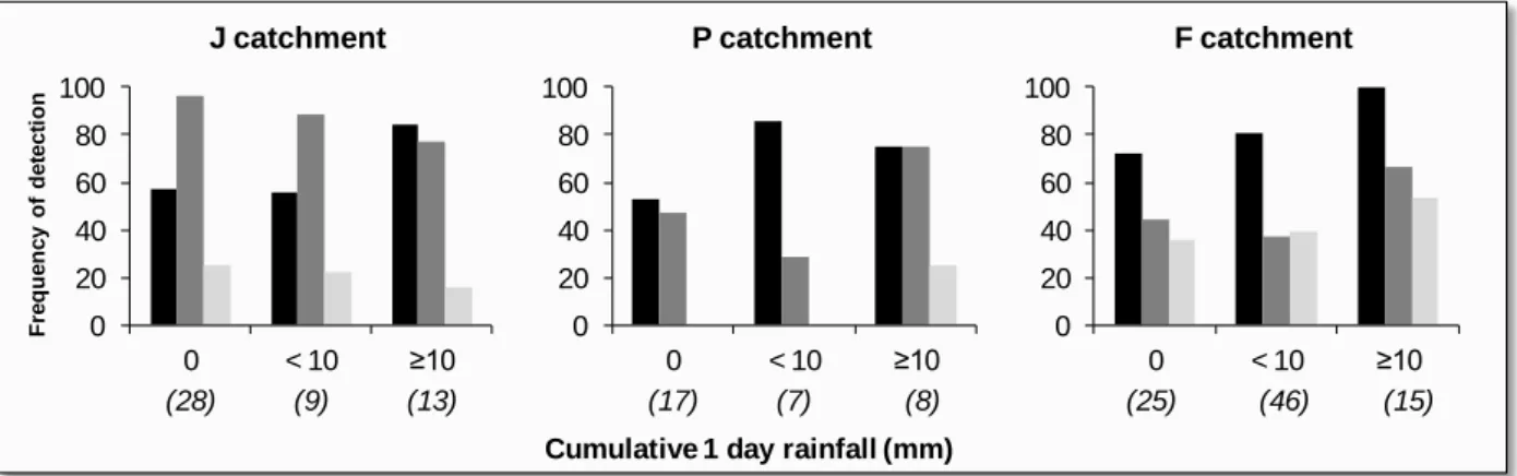 Figure  5.  Rainfall  effect  on  the  sources  of  fecal  contamination  (in  frequency  of  detection -%) in the three catchments (human markers in dark grey, bovine markers  in  black  and  porcine  markers  in  light  grey)