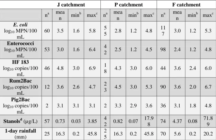 Table  1.  Rainfall  and  microbial  data  at  the  J,  P  and  F  catchments.  Data  below  the  limit  of  quantification were not considered