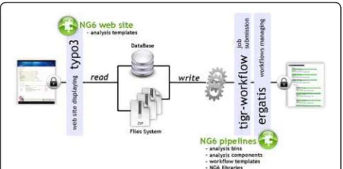 Figure 1 Architecture of the ng6 application. NG6 pipelines are available within the ergatis workflow environment
