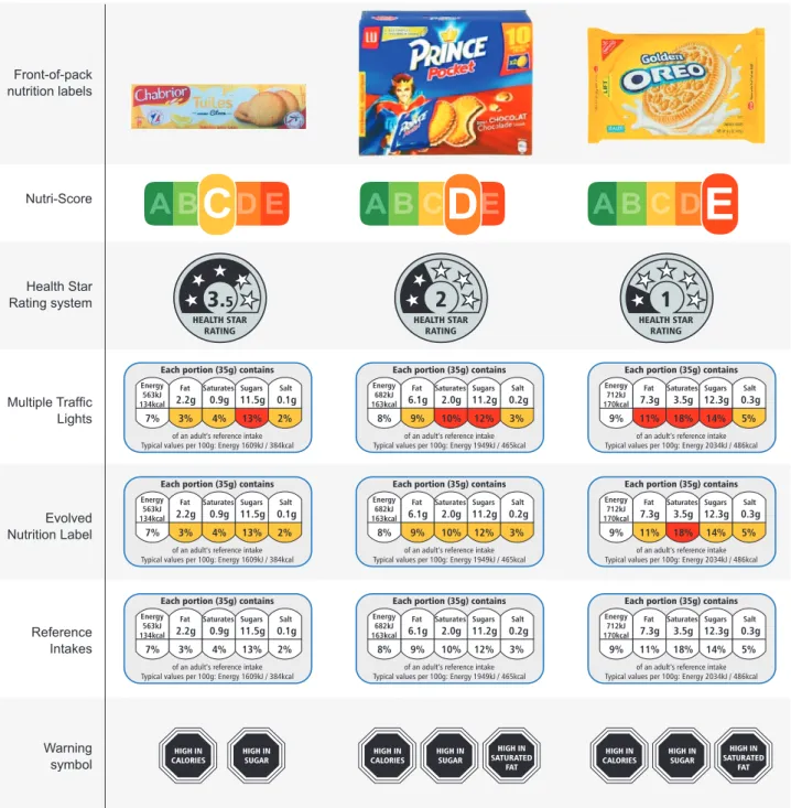 Figure 1 – Different FOP Labelling Systems applied to different biscuits. Detailled explanation of the classification process used by each  one of the referred FOPL systems can be found in Kanter et al