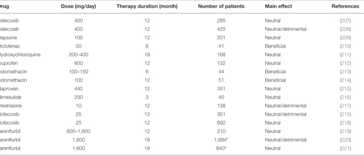 TABLE 1 | Double-blind, randomized, placebo-controlled trials using anti-inflammatory drugs in mild-to-moderate AD patients.