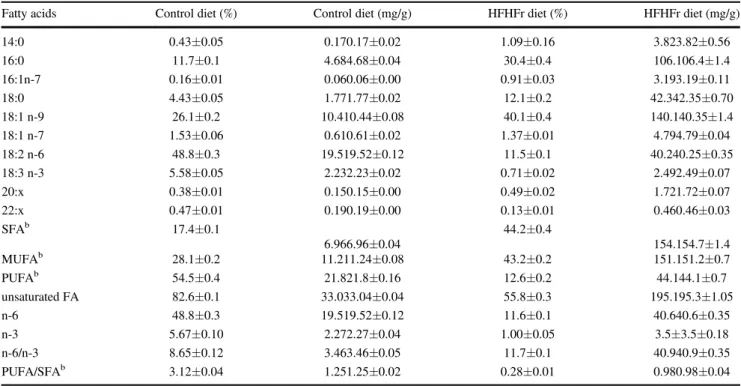 Table 2 Fatty acid composition of the experimental diets a (mg/g diet)