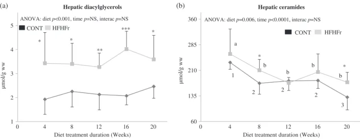 Fig. 1 Time-course of hepatic diacylglycerols (DAG) and ceramides accumulation. Results were expressed as means  SD, n = 6 – 8 animals per group per diet treatment duration