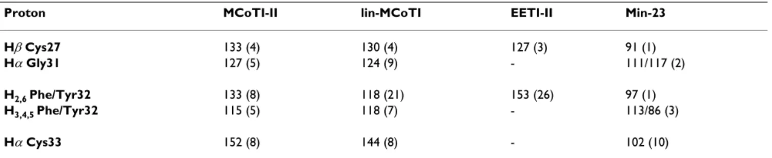 Table 5: Estimated Tm values from NMR thermal unfolding