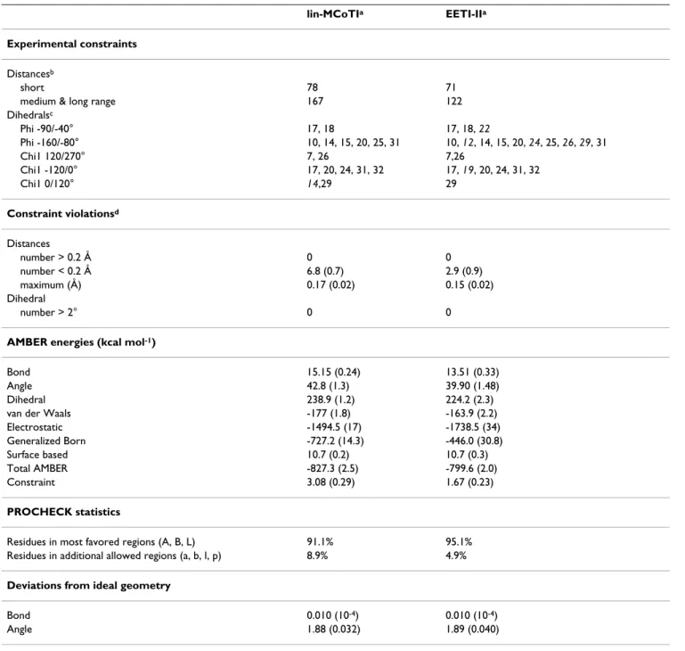 Table 1: Statistics on geometry, energy and NMR data of the EETI-II and lin-MCoTI solution structures