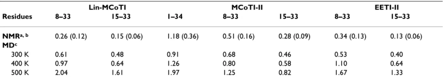 Table 2: Structural variations of backbone atoms (N, C  , C, O) in NMR and MD conformational ensembles
