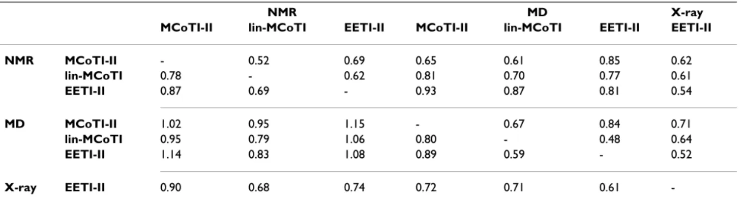 Table 3: RMS deviations between average structures
