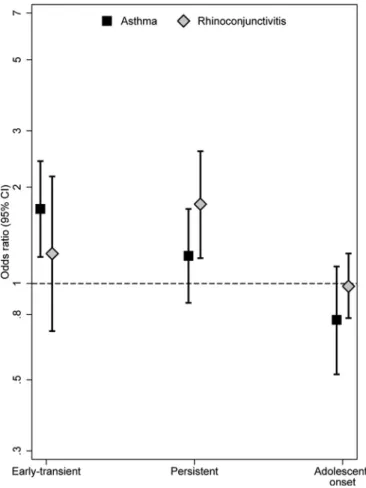 Figure 4. Maternal smoking during pregnancy and the development of early transient, persistent, and adolescent-onset disease phenotypes (asthma N = 7,210 and rhinoconjunctivitis N = 6,991)