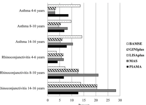Figure 1. Prevalence of asthma and rhinoconjunctivitis in ﬁ ve European birth cohorts