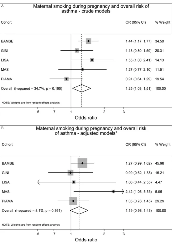 Figure 2. Associations between maternal smoking during pregnancy (N = 9,052) or any secondhand smoke (SHS) during infancy (N = 7,970) and preva- preva-lence of asthma up to 14 – 16 y of age in ﬁ ve European birth cohorts